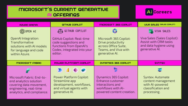 microsoft current generative ai offerings