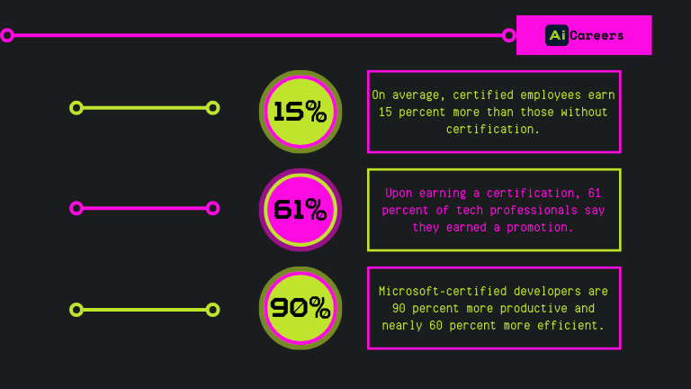 average earning ratio of people havinig micrrosfot azure certifications