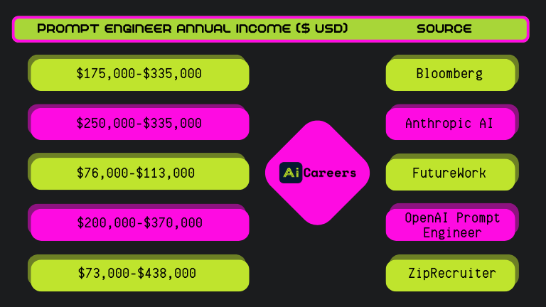 Prompt Engineer Annual Income at different companies