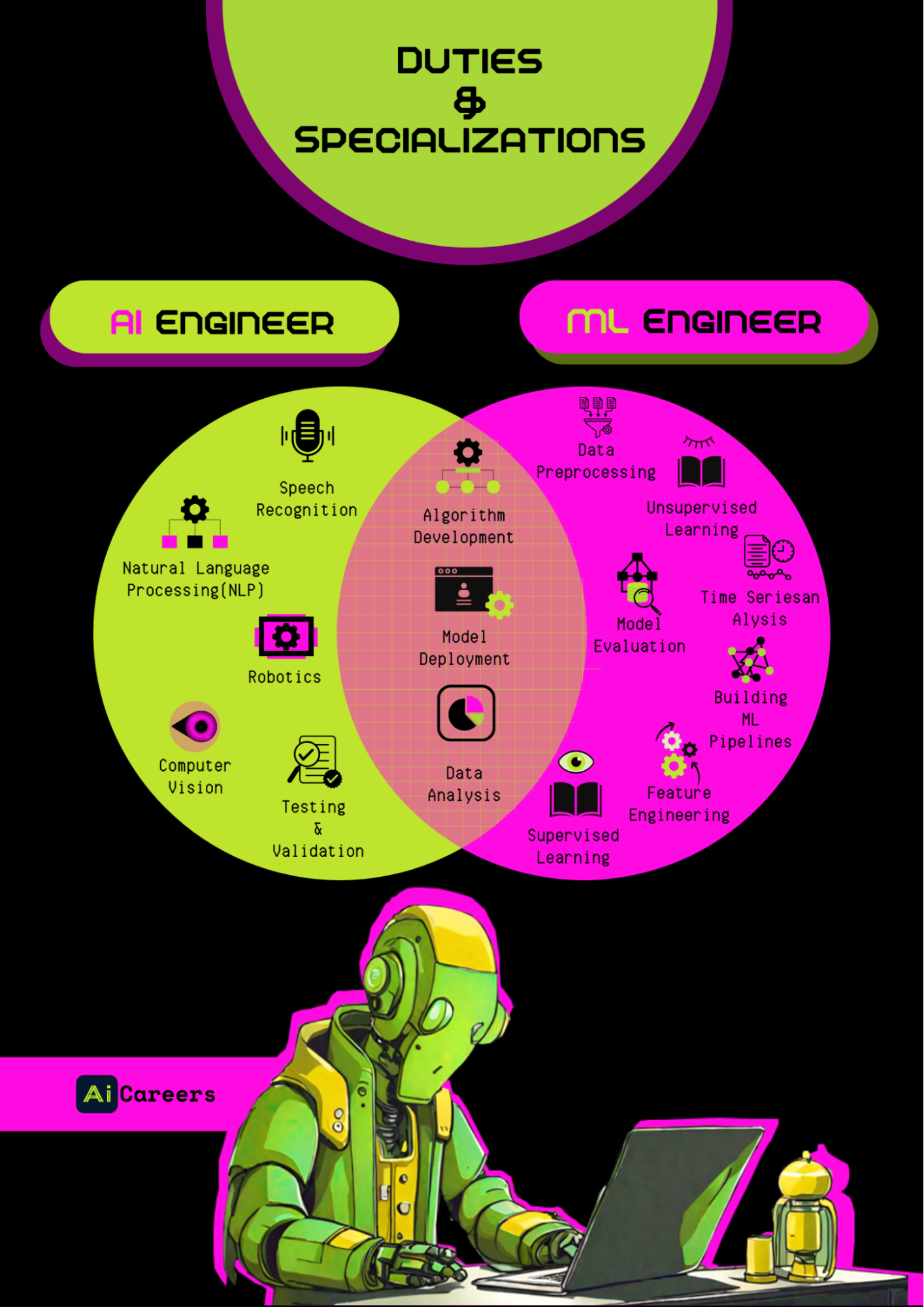 Duties and Specialization of AI ML Engineer