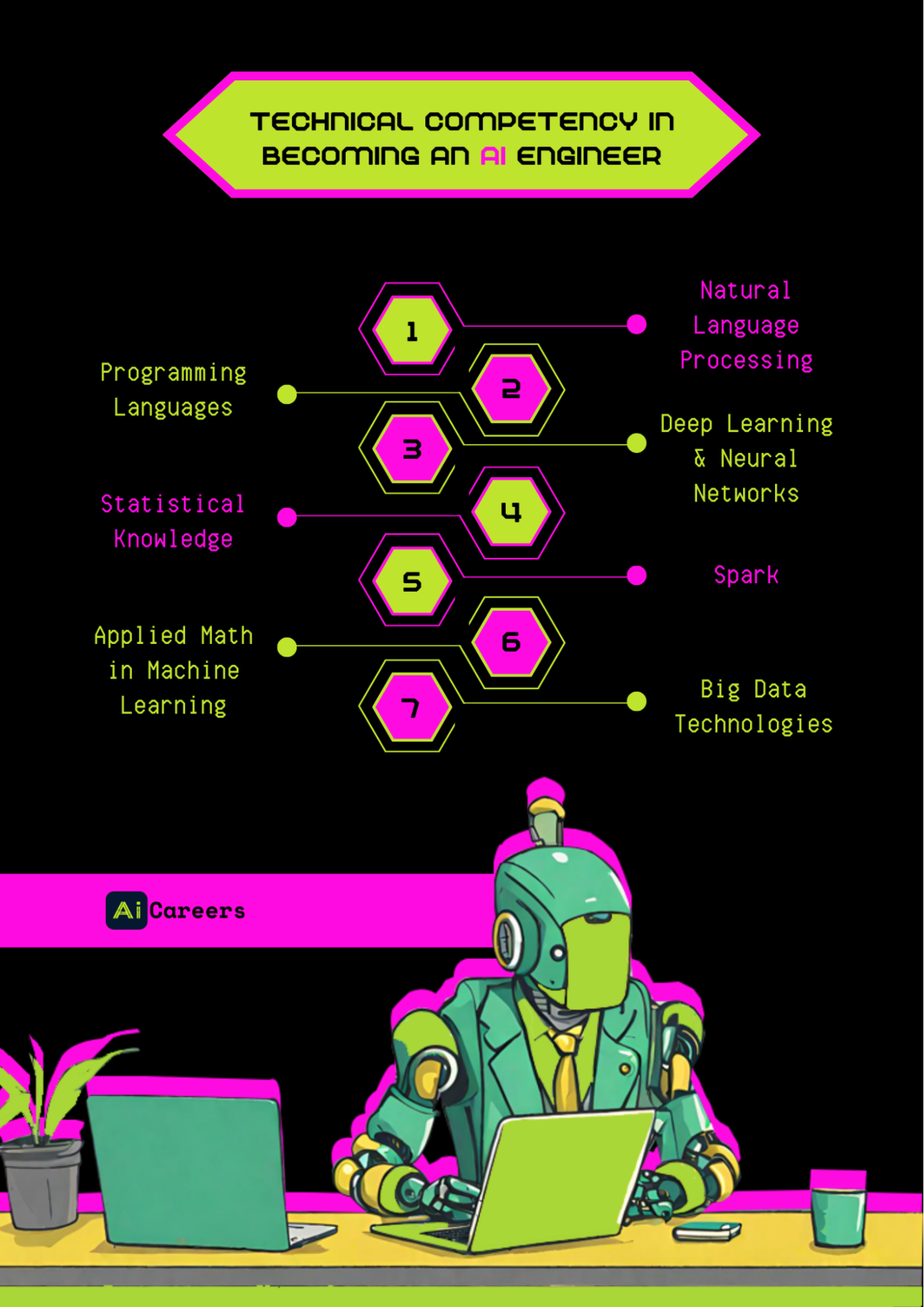 Technical Competency in Becoming an AI Engineer