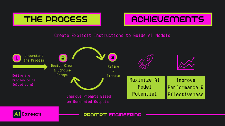 What does a Prompt Engineer does