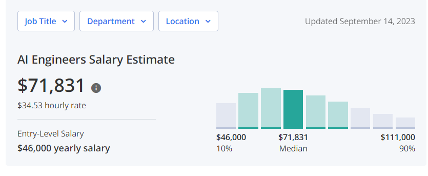 AI Engineer salary estimate