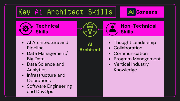 Key AI Architect Skills